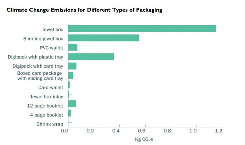 Graph on music packaging CD sustainability